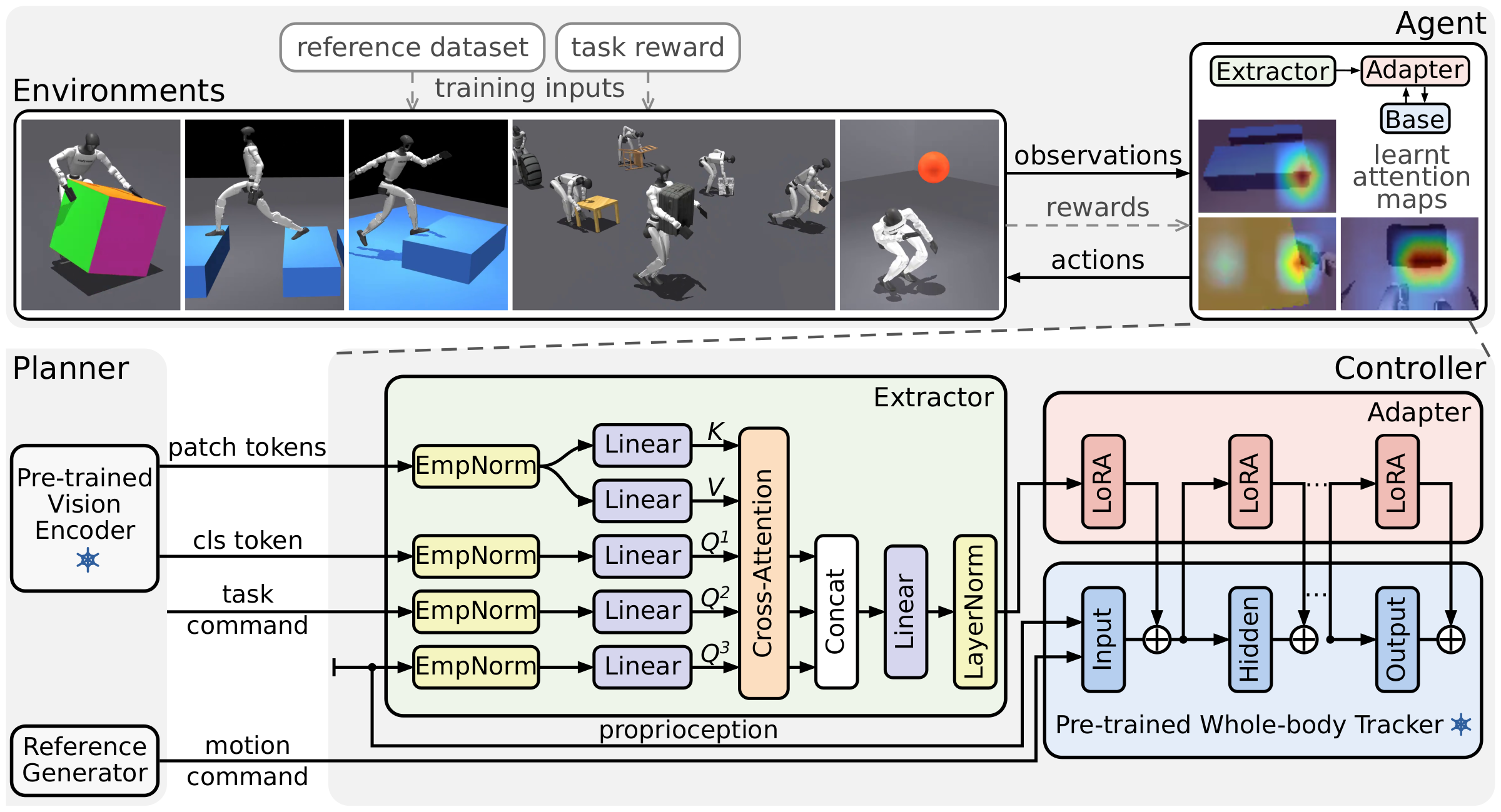 ViBe system diagram connecting task environments and observations to the visual extractor, task adapter, planner, and pretrained whole-body controller